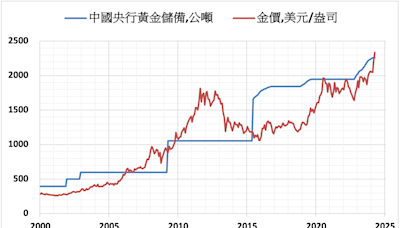 無懼金價上漲 全球央行4月淨買入黃金33公噸