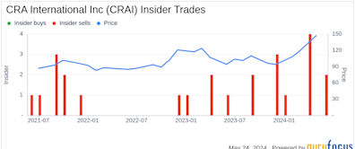 Insider Sale: EVP, CFO AND TREASURER Daniel Mahoney Sells Shares of CRA International Inc (CRAI)