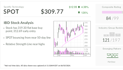 IBD Stock Of The Day Spotify Flashes Pricing Power