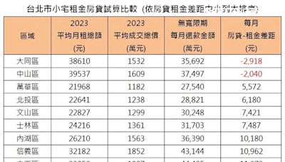 開除房東有望！還在幫別人繳房貸？房仲指「這兩區」小宅買比租划算