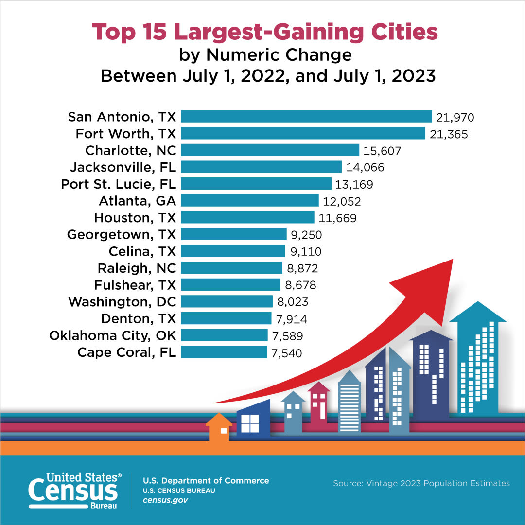 Oklahoma City lands in top 20 of largest US cities by population: New census data