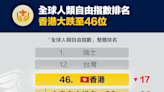 【世界排名】全球人類自由指數排名：香港大跌至46位