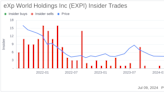 Insider Selling: CEO Glenn Sanford Sells 20,000 Shares of eXp World Holdings Inc (EXPI)