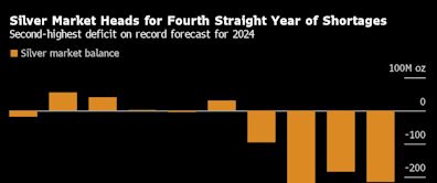 Hot Commodity Silver Sets Pace as Demand and Deficit Drive Rally