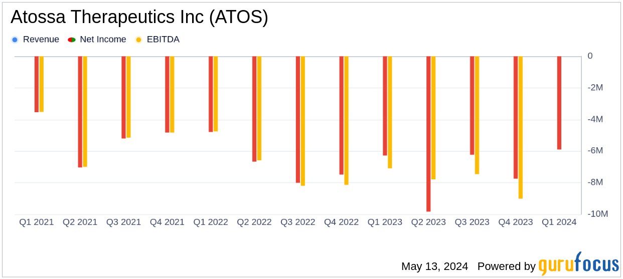 Atossa Therapeutics Inc (ATOS) Q1 2024 Earnings: Aligns with Analyst Projections Amidst ...