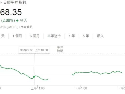 利空紛傳殺聲震天 日股盤中一度失守3萬7關卡