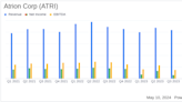 Atrion Corp (ATRI) Reports Mixed Q1 2024 Results Amid Revenue Growth and Margin Pressures