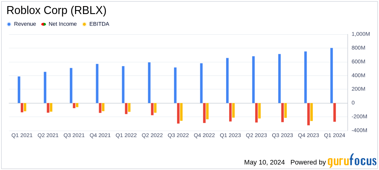 Roblox Corp (RBLX) Q1 2024 Earnings: Misses Revenue Estimates and Reports Increased Net Loss