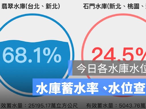 今日各水庫水位查詢：石門水庫蓄水率略升至 24.5%