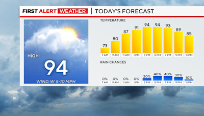 Pittsburgh's hot stretch of weather hits its peak on Friday and Saturday