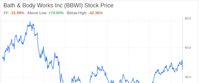 Decoding Bath & Body Works Inc (BBWI): A Strategic SWOT Insight