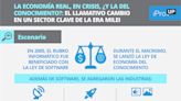 La economía real, en crisis, ¿y la del conocimiento?: el llamativo cambio en un sector clave de la era Milei