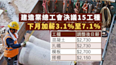 建造業總工會決議15工種下月加薪 增3.1%至7.1% 扎鐵日薪2730