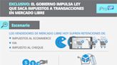 Exclusivo: el Gobierno impulsa ley que saca impuestos a transacciones en Mercado Libre