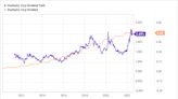 3 Passive Income Generators Down Between 29% and 36% to Buy On the Dip