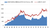 《貴金屬》COMEX黃金上漲0.7% ETF持倉減少