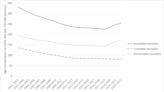 Avoidable deaths have increased: the damning data political parties aren’t discussing