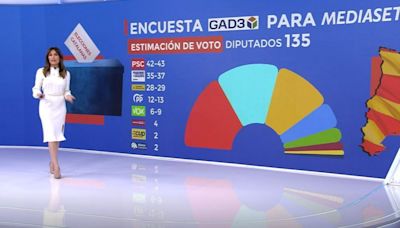 El PSC ganaría las elecciones de Cataluña 2024, según la encuesta de GAD3 para Mediaset