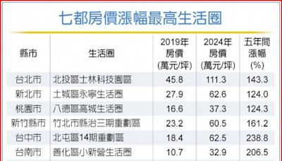 七都生活圈夯 台中北屯五年漲最凶