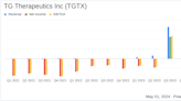 TG Therapeutics Inc (TGTX) Surpasses Revenue Estimates in Q1 2024, Despite Widening Net Loss