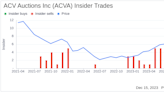 Insider Sell: CFO William Zerella Sells 17,500 Shares of ACV Auctions Inc (ACVA)