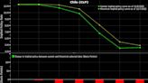 Caída de swaps Chile parece exagerada tras sorpresiva inflación