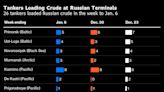 Small Gain in Russian Oil Sales Can't Reverse Grinding Downtrend