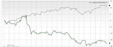 Bear of the Day: Charter Communications (CHTR)