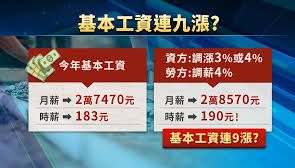 李貴敏新思路》基本工資連9年上調，但勞工真的受惠了嗎？ | 蕃新聞