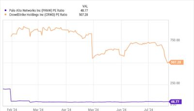 Better Cybersecurity Stock: CrowdStrike vs. Palo Alto Networks