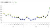 AI等新興科技帶動 台經院3月製造業景氣轉綠燈