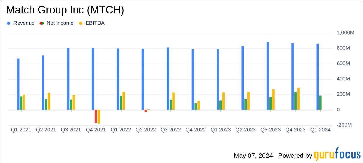 Match Group Inc (MTCH) Q1 Earnings: Surpasses Revenue Estimates, Faces Challenges with Payer ...