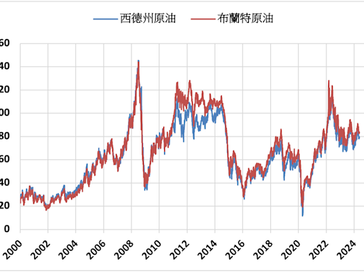 《油價》NYMEX原油下跌0.4% 關注利率政策