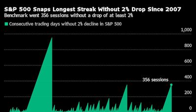 S&P 500 Snaps Longest Streak Without a 2% Decline Since 2007