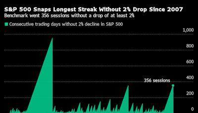 Stocks Halt Selloff as GDP Quells Fed-Rush Fears: Markets Wrap