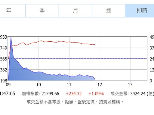 電子股齊步走！ 台股大漲逾200點再寫新高