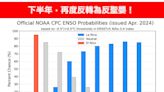 下半年「再度反轉為反聖嬰」！發生機率破8成 專家曝對台影響