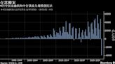 中國人民幣存款單月銳減近4萬億元 不甘忍受低利率的資金轉戰理財產品