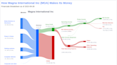 Magna International Inc's Dividend Analysis