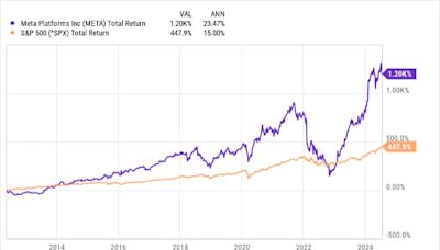 Is It Too Late to Buy Meta Platforms Stock?