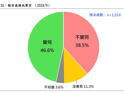 TPOF民調／賴清德聲望46.6%、不滿意38.5%！游盈隆：民意支持強度增強