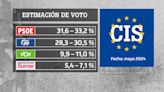 El CIS vaticina una victoria del PSOE en las elecciones europeas pero reduce su ventaja sobre el PP