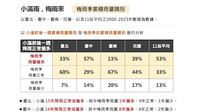 【民報農民曆-小滿2】 5/20小滿撐傘表示梅雨充沛？氣象署：確有關聯