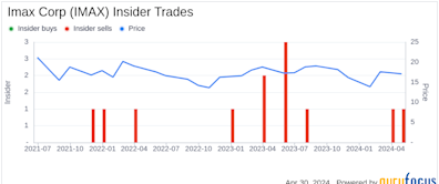 Imax Corp (IMAX) CTO & EVP Calamera Pablo Sells Company Shares