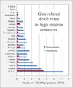 Gun violence in the United States