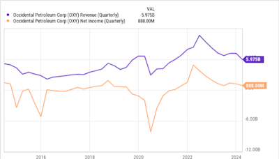 ...This Stock Is the Only Existing Position That Warren Buffett Added To During the First Quarter.