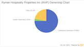 Decoding Ownership and Performance: Ryman Hospitality Properties Inc(RHP)