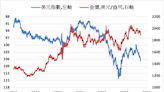 《貴金屬》美元指數上漲 COMEX黃金下跌1.5%