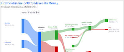 Viatris Inc's Dividend Analysis