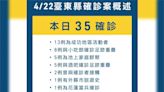 台東+35！小吃部、酒吧傳染鏈擴大 4/25起暫停國小及幼兒園校外教學